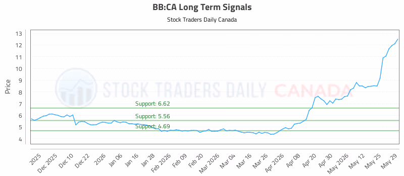 Stock Chart for BB:CA