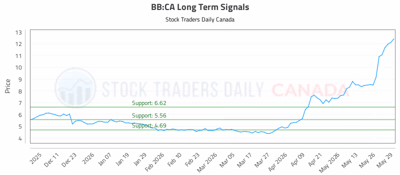 Stock Chart for BB:CA