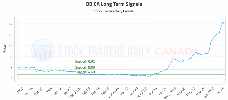 Stock Chart for BB:CA