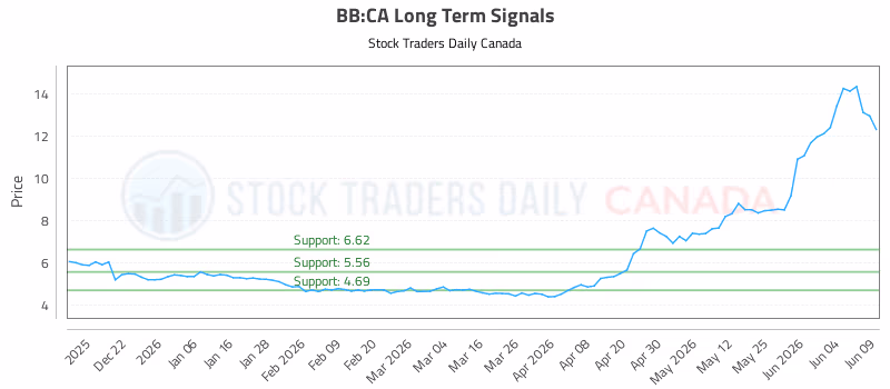 Stock Chart for BB:CA