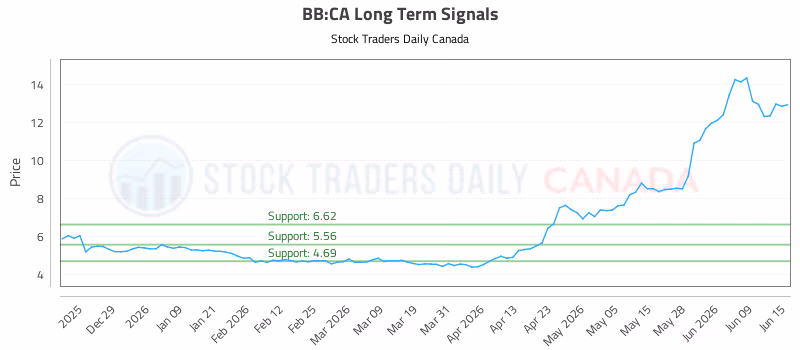 Stock Chart for BB:CA