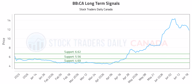 Stock Chart for BB:CA