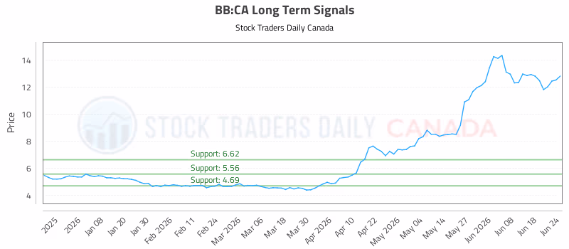 Stock Chart for BB:CA