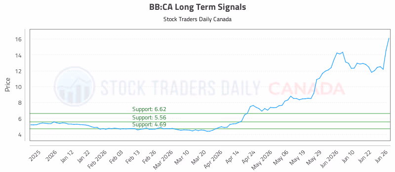 Stock Chart for BB:CA