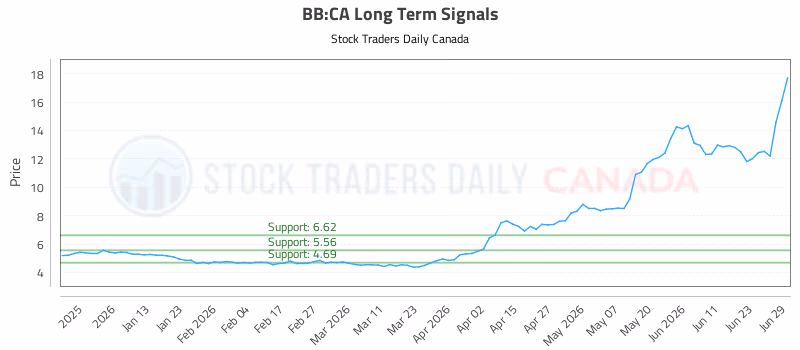 Stock Chart for BB:CA