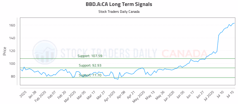 Stock Chart for BBD.A:CA