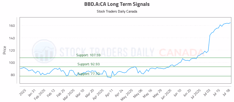Stock Chart for BBD.A:CA