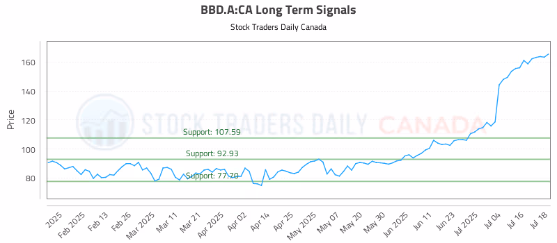 Stock Chart for BBD.A:CA