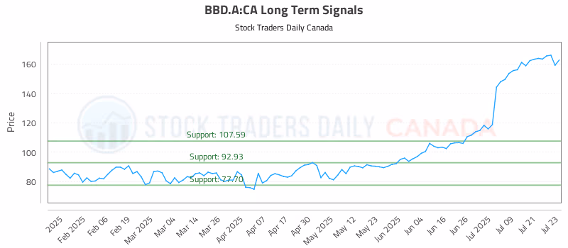 Stock Chart for BBD.A:CA
