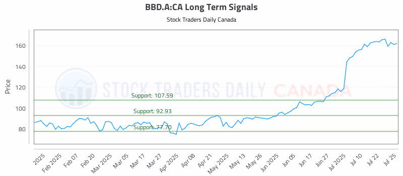 Stock Chart for BBD.A:CA