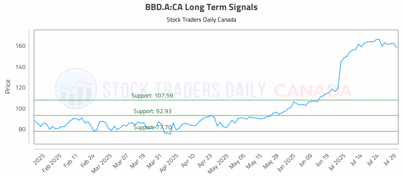 Stock Chart for BBD.A:CA