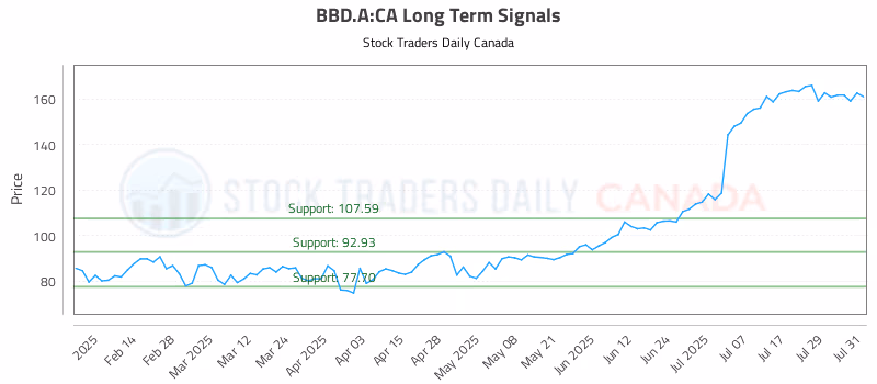 Stock Chart for BBD.A:CA
