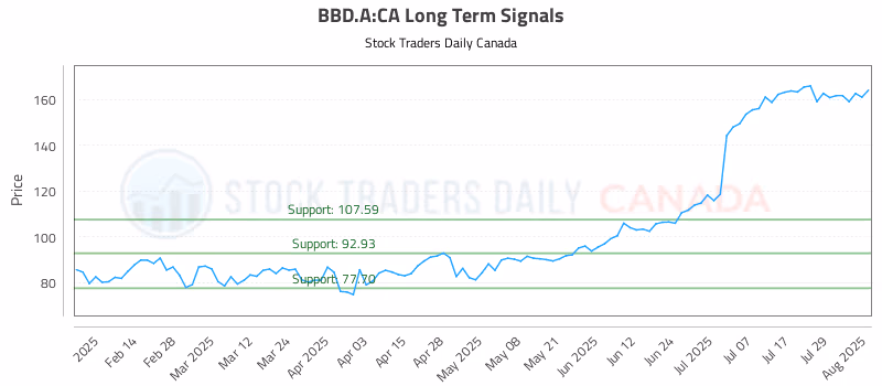 Stock Chart for BBD.A:CA