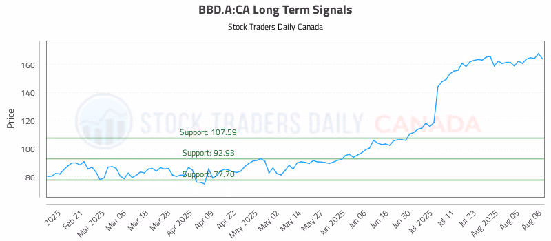 Stock Chart for BBD.A:CA
