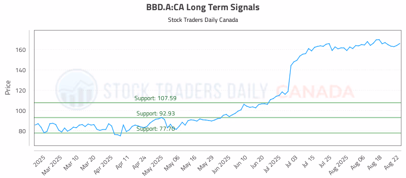 Stock Chart for BBD.A:CA