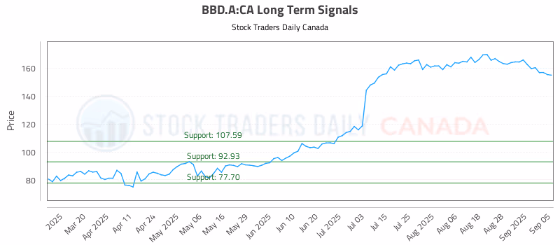 Stock Chart for BBD.A:CA