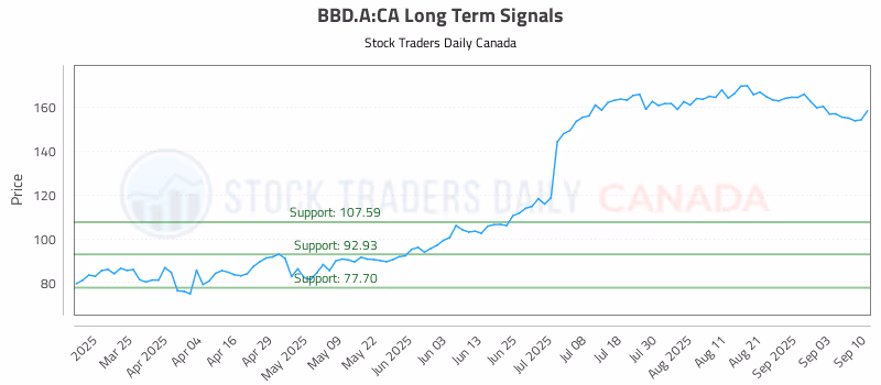 Stock Chart for BBD.A:CA