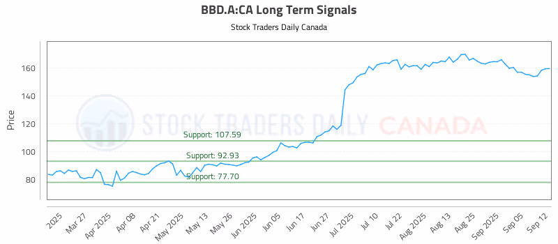 Stock Chart for BBD.A:CA
