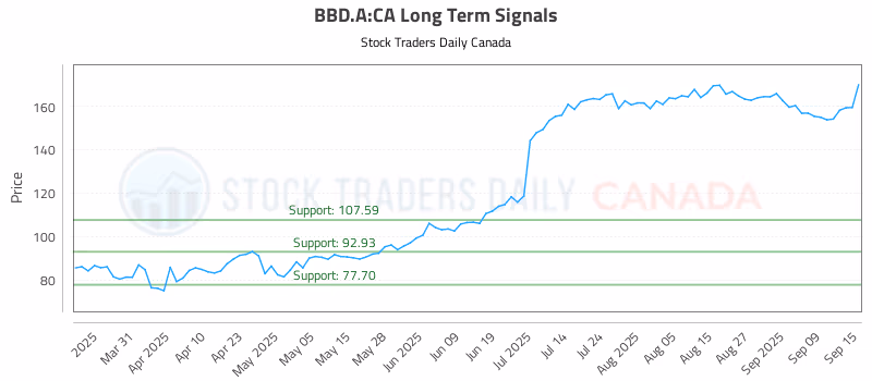 Stock Chart for BBD.A:CA