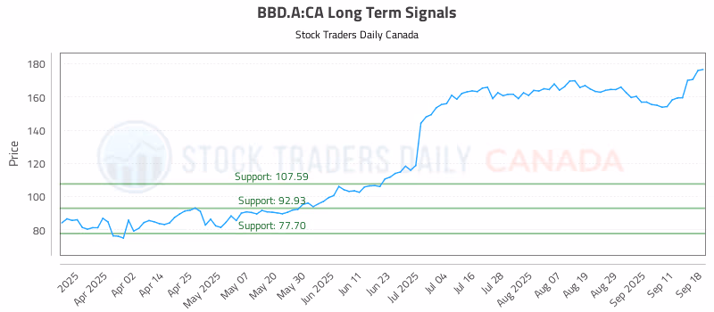 Stock Chart for BBD.A:CA