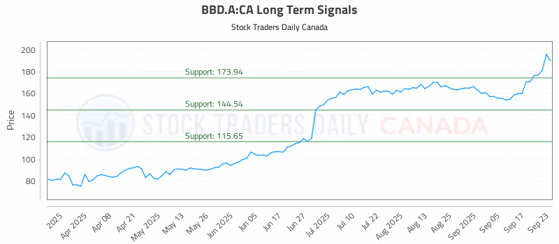 Stock Chart for BBD.A:CA