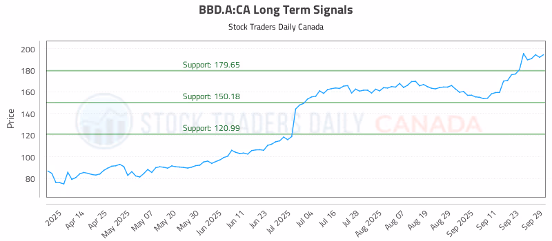 Stock Chart for BBD.A:CA