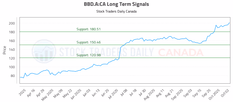 Stock Chart for BBD.A:CA