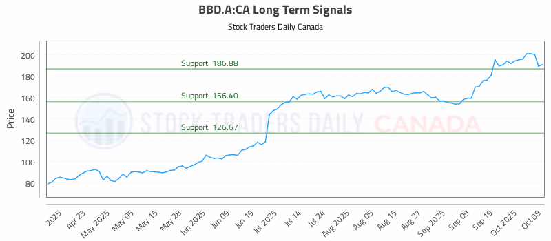 Stock Chart for BBD.A:CA