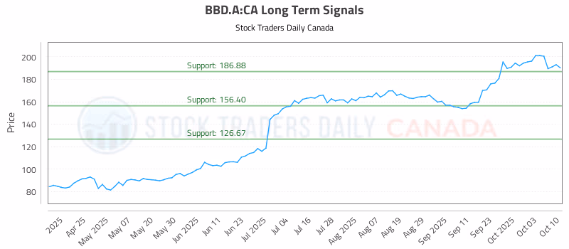 Stock Chart for BBD.A:CA