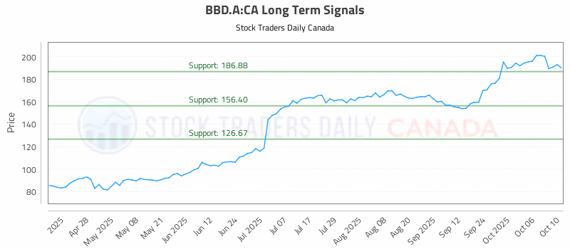 Stock Chart for BBD.A:CA