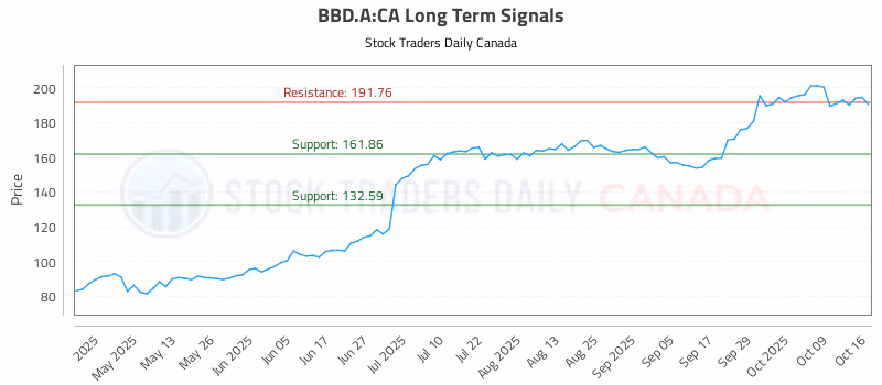 Stock Chart for BBD.A:CA