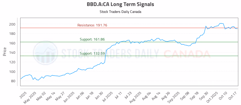 Stock Chart for BBD.A:CA