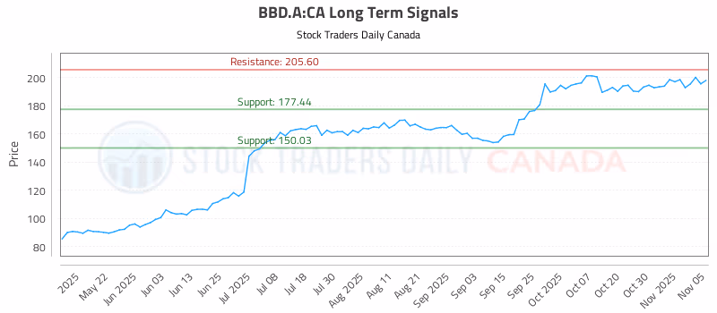 Stock Chart for BBD.A:CA