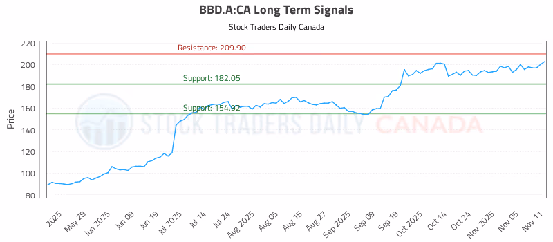 Stock Chart for BBD.A:CA