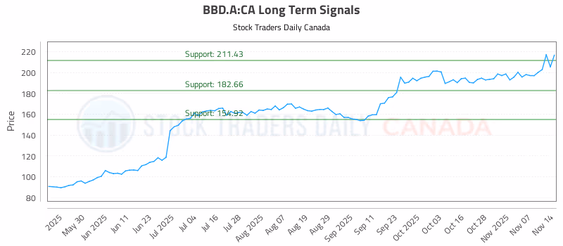 Stock Chart for BBD.A:CA