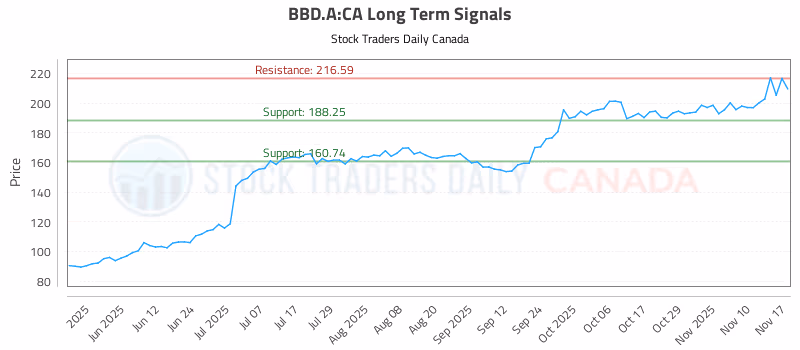 Stock Chart for BBD.A:CA