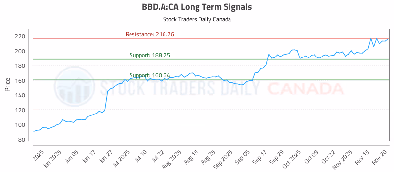 Stock Chart for BBD.A:CA