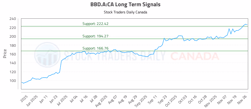 Stock Chart for BBD.A:CA