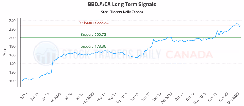 Stock Chart for BBD.A:CA