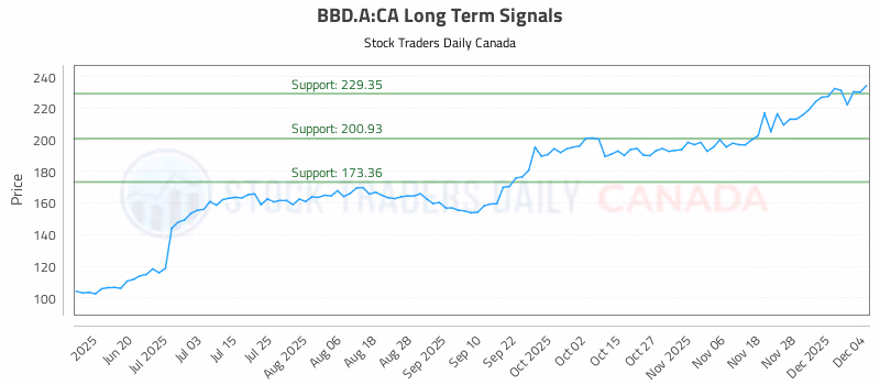 Stock Chart for BBD.A:CA