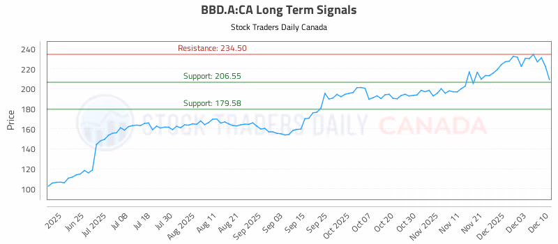 Stock Chart for BBD.A:CA