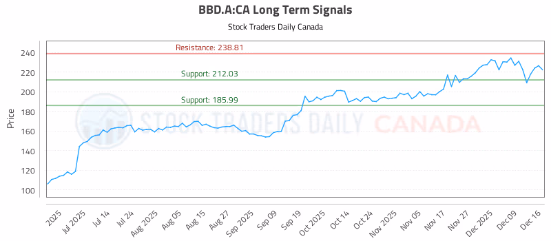 Stock Chart for BBD.A:CA