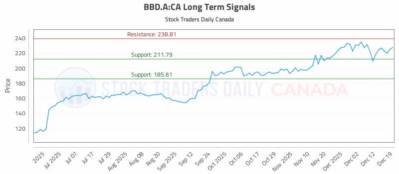 Stock Chart for BBD.A:CA