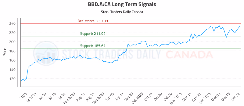 Stock Chart for BBD.A:CA