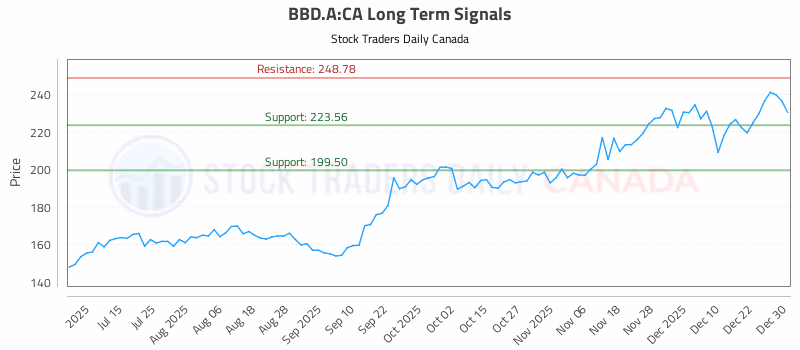 Stock Chart for BBD.A:CA