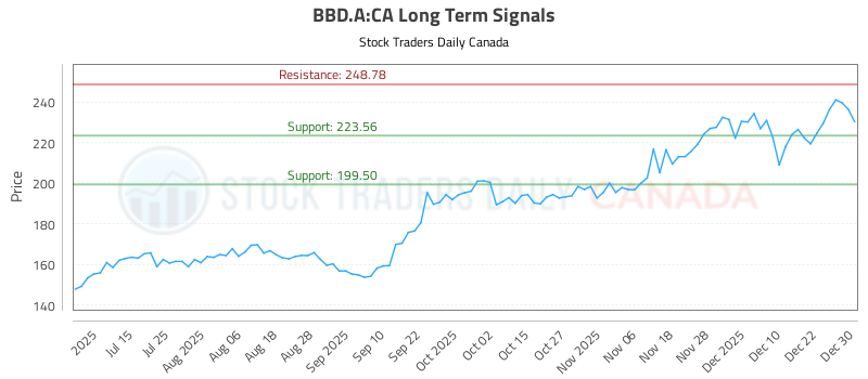 Trading (BBD.A) With Integrated Risk Controls