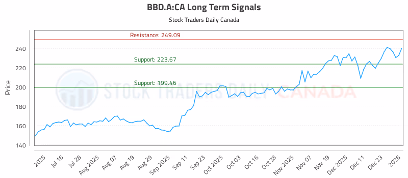 Stock Chart for BBD.A:CA