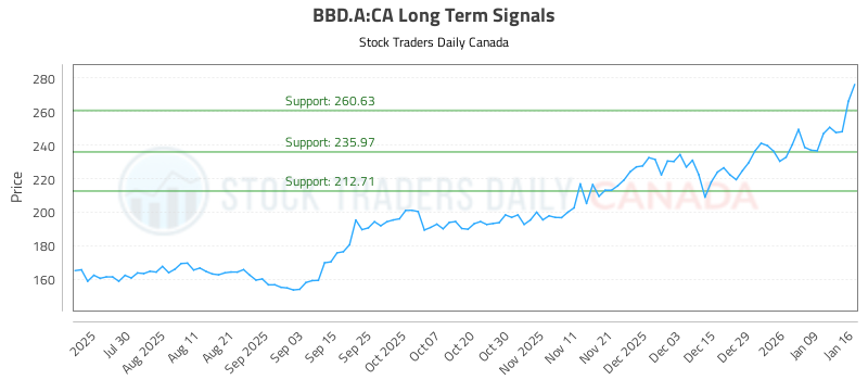 (BBD.A) Financial Trading Report