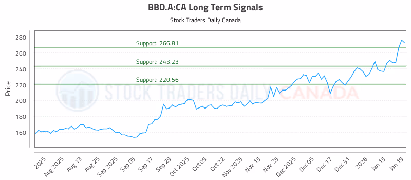Stock Chart for BBD.A:CA
