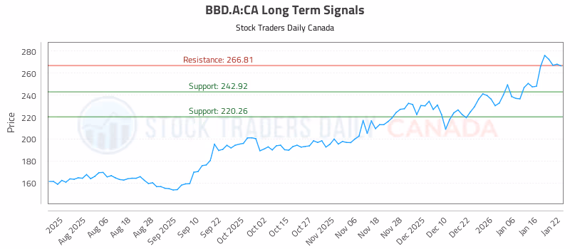 Stock Chart for BBD.A:CA